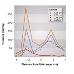 Importance of Complete Removal of Pressure