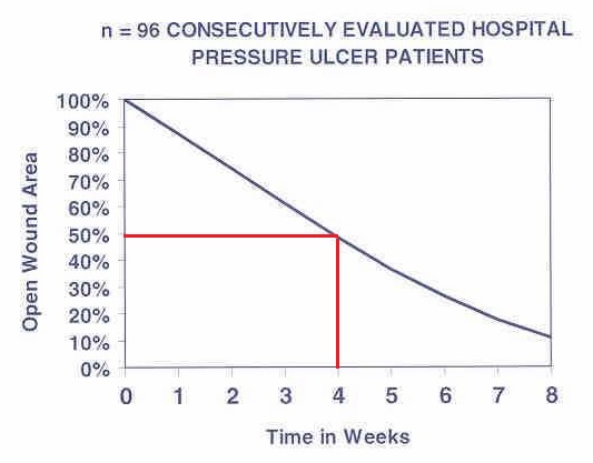 Proven Healing Rates in Severe Pressure Ulcers